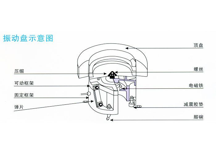 振動(dòng)盤(pán)|廠(chǎng)家安徽齊天震動(dòng)盤(pán)生產(chǎn)結(jié)構(gòu)圖